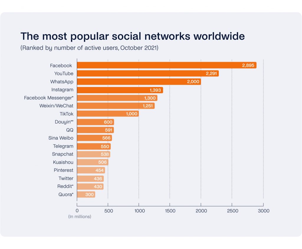 Bar chart showcasing Facebook as the most popular social network with 2,895 million users. It is closely followed by YouTube, WhatsApp, and Instagram. Updated WhatsApp statistics reveal intriguing trends in its user growth as of October 2021.