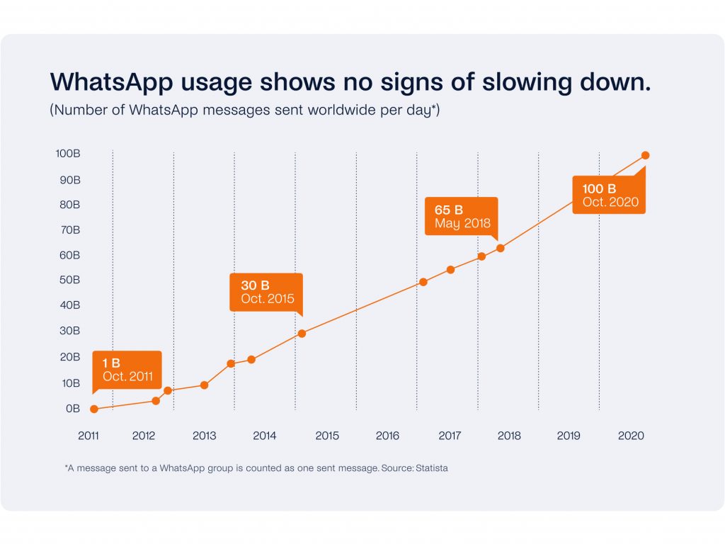 The graph illustrates WhatsApp statistics, highlighting the surge in messages sent worldwide—from 1 billion in Oct 2011 to a staggering 100 billion by Oct 2020—reflecting a consistent upward trend.
