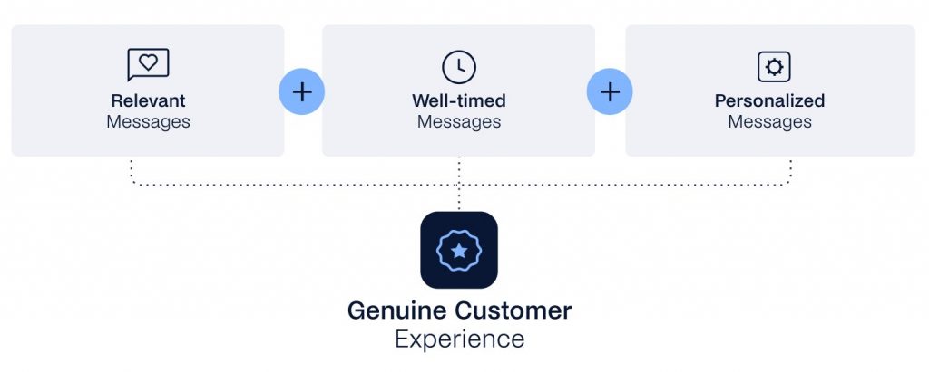 Flowchart depicting "Relevant Messages," "Well-timed Messages," and "Personalized Messages" via WhatsApp Marketing, all converging to create a "Genuine Customer Experience.