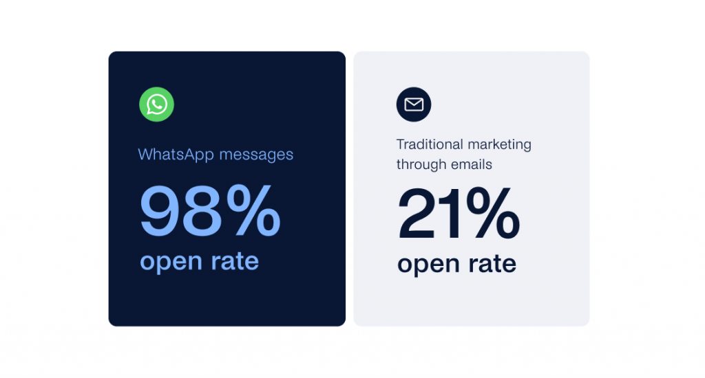 Comparison of open rates: WhatsApp marketing boasts a 98% open rate, significantly outshining traditional marketing emails, which only achieve a 21% open rate.