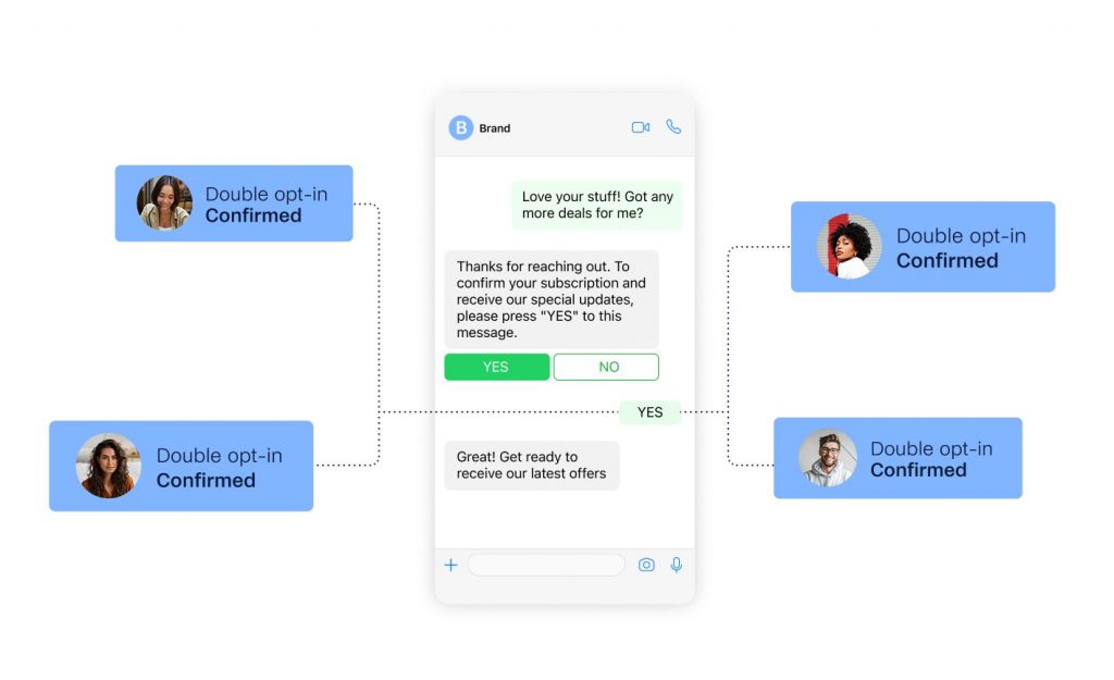 A central smartphone screen displays a confirmation message for subscriptions, seamlessly integrating WhatsApp Marketing. Four user profiles are connected, each labeled "Double opt-in Confirmed.