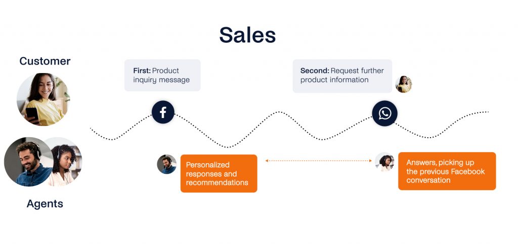 Flowchart illustrating a customer-agent sales interaction. Initial contact via Facebook messaging, followed by a seamless omnichannel messaging transition to WhatsApp for further product details and engagement.