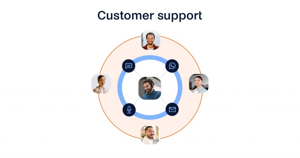 This diagram illustrates customer support through omnichannel messaging, featuring a central person surrounded by icons for chat, phone, and email. Four individuals are arranged in a circular layout, emphasizing seamless communication across all platforms.