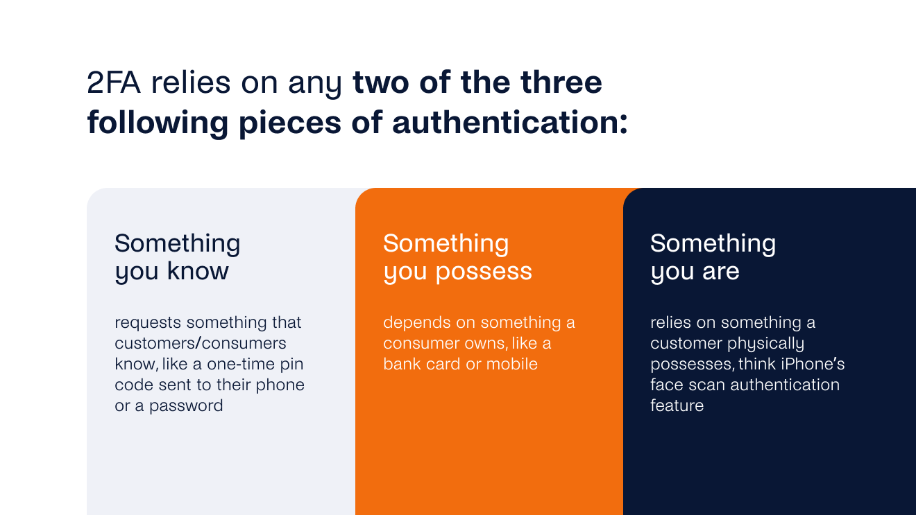 2FA relies on any two of the three following pieces of authentication