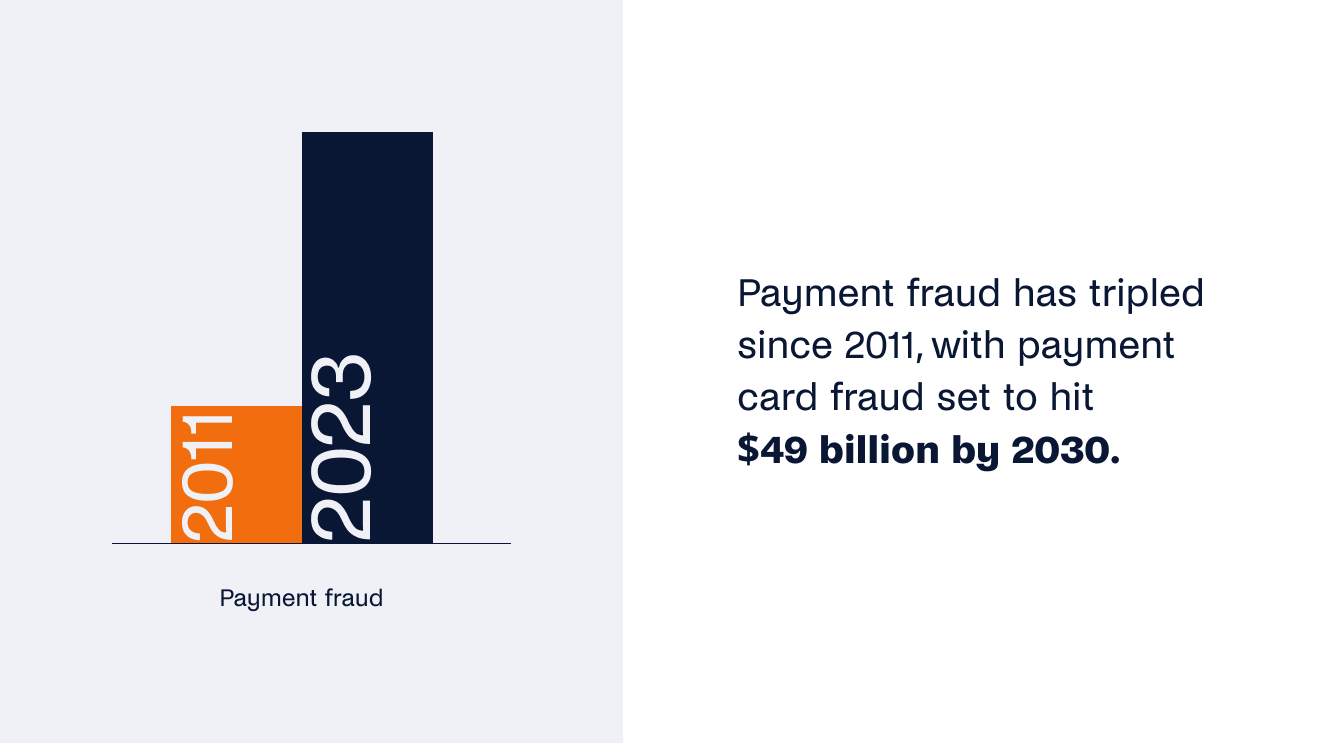 Payment fraud has tripled since 2011, with stolen amounts set to hit $49 billion by 2030
