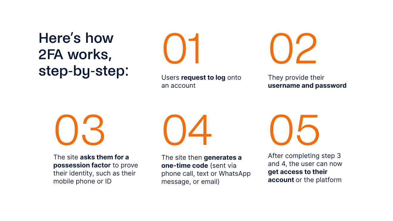 Here’s a step-by-step breakdown of how 2FA works