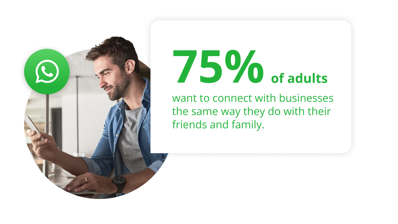 75% prefer connecting with businesses the same way they do with family and friends