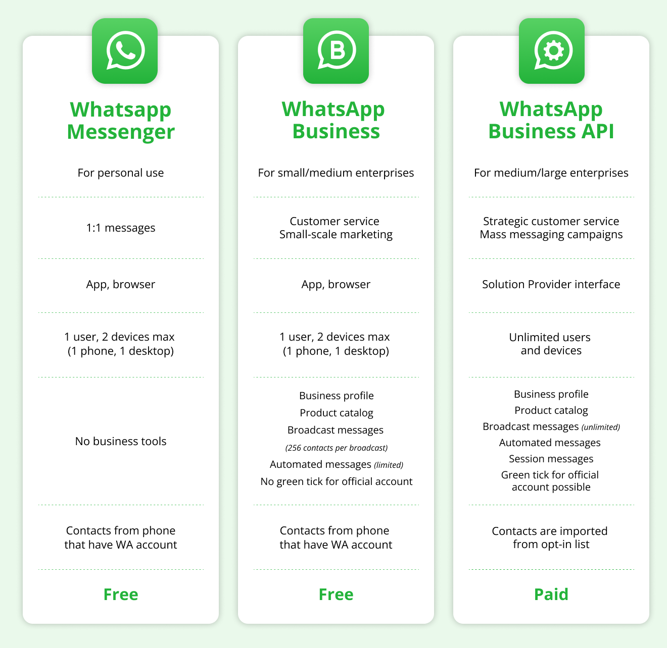 The key differences between WhatsApp, WhatsApp Business, and WhatsApp API