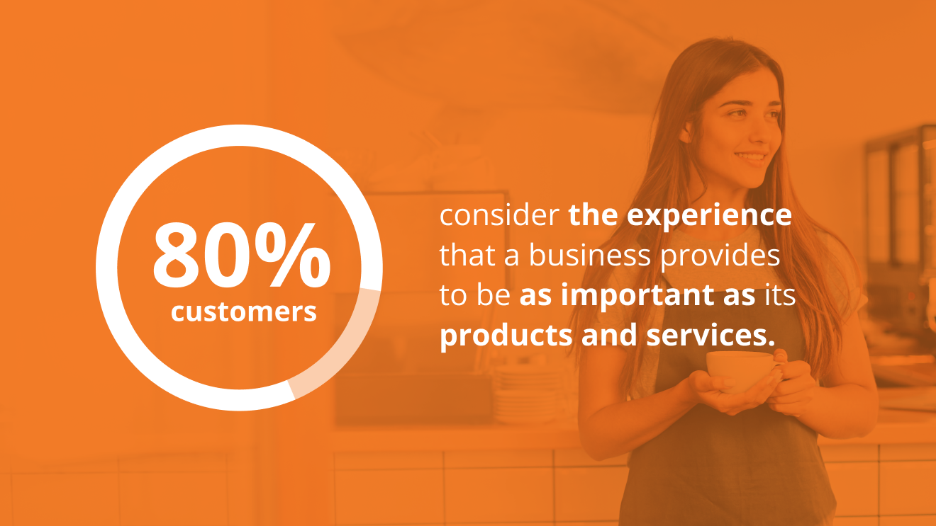 80% of customers believe their experience with a brand is as important as the products and services it provides