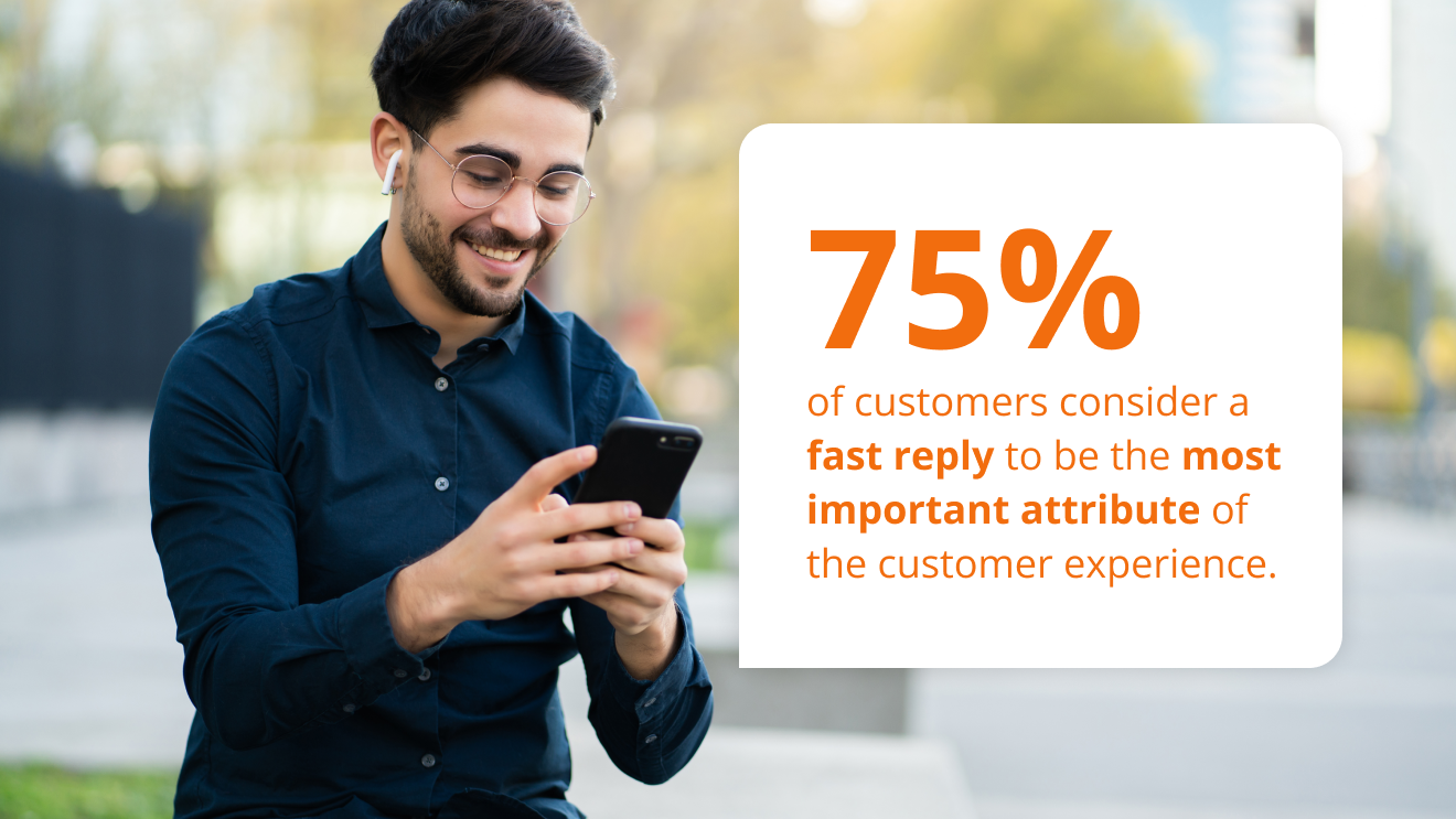 75% of customers believe the most important component of customer service is quick responses. 
