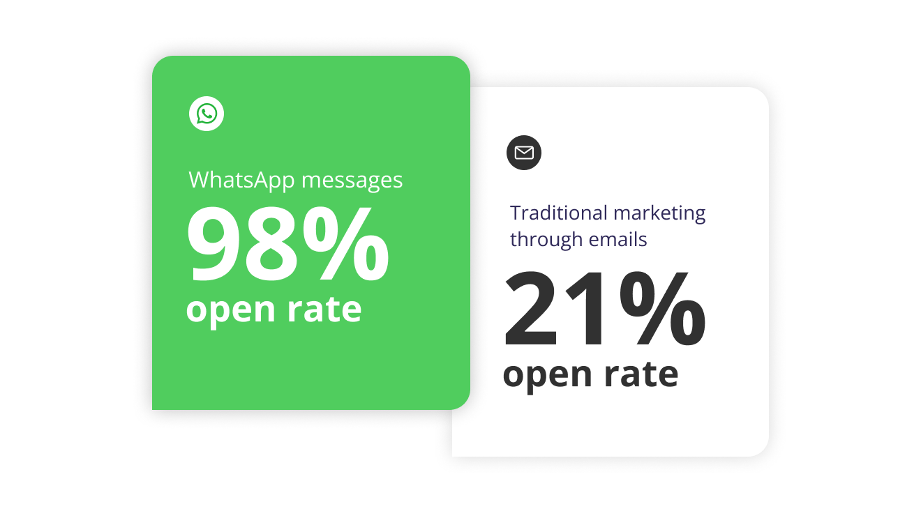 WhatsApp messages have a 98% open rate 