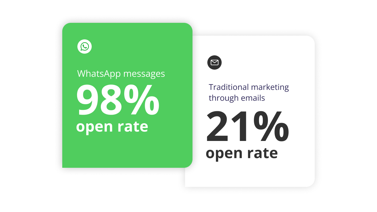 WhatsApp messages have a 98% open rate
