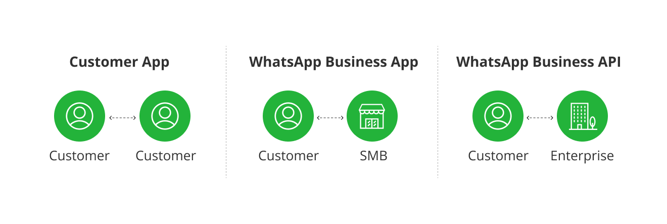 The differences between WhatsApp, WhatsApp Business, and WhatsApp Business API