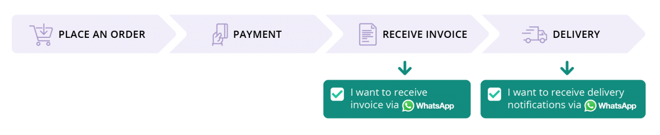 whatsapp opt in customer journey