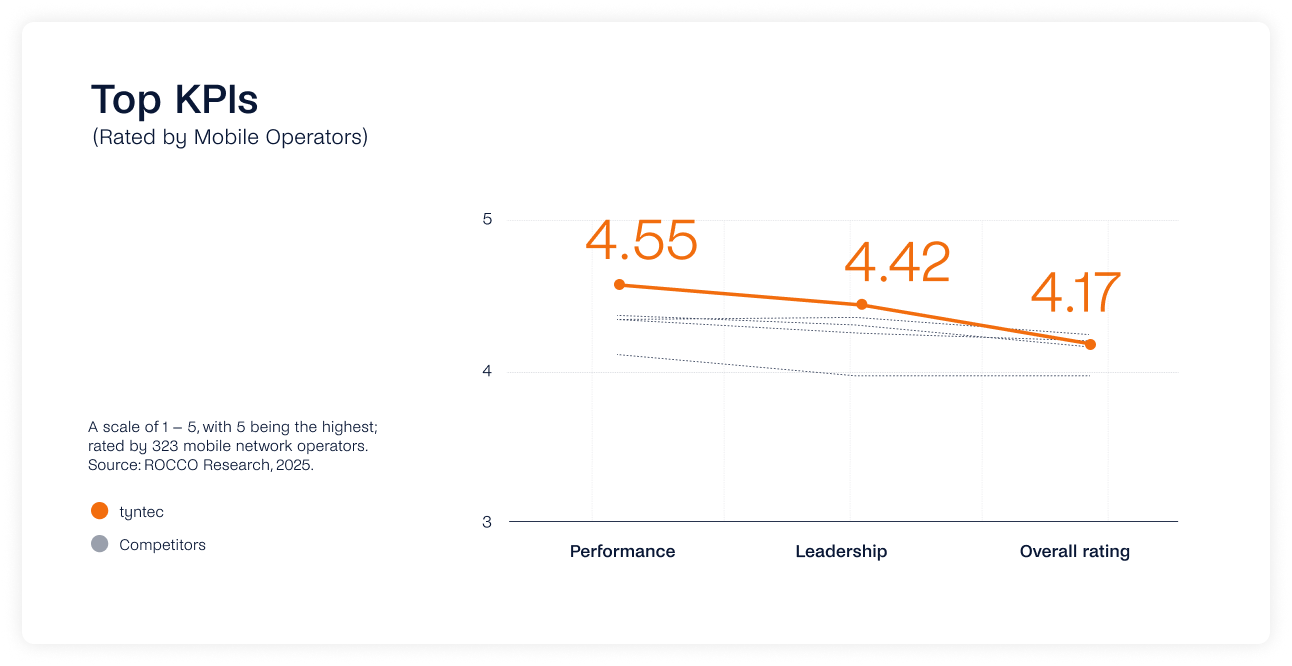 A line graph compares A2P SMS KPIs of Tyntec and competitors in the ROCCO Research report, showing Tyntec scoring higher in performance (4.55), leadership (4.42), and overall rating (4.17) among operators.