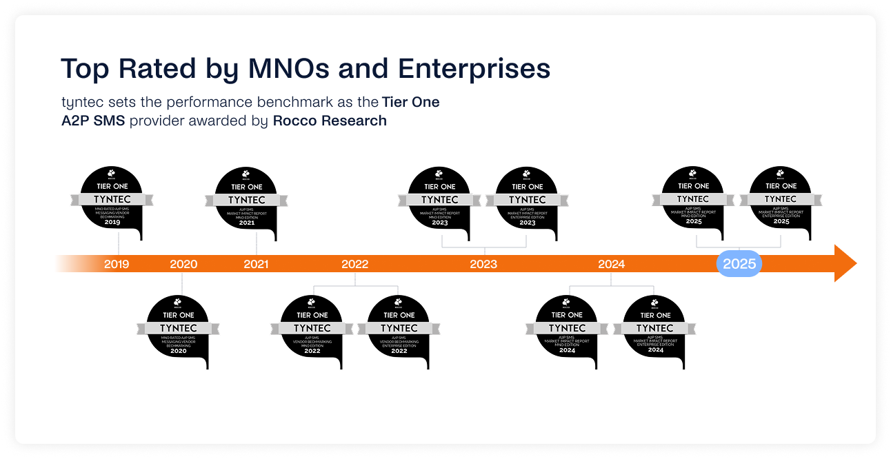 A timeline from 2019 to 2025 shows Tyntec ranked as a Tier One A2P SMS provider by ROCCO Research each year from 2019 to 2024, recognized by operators and enterprises worldwide.