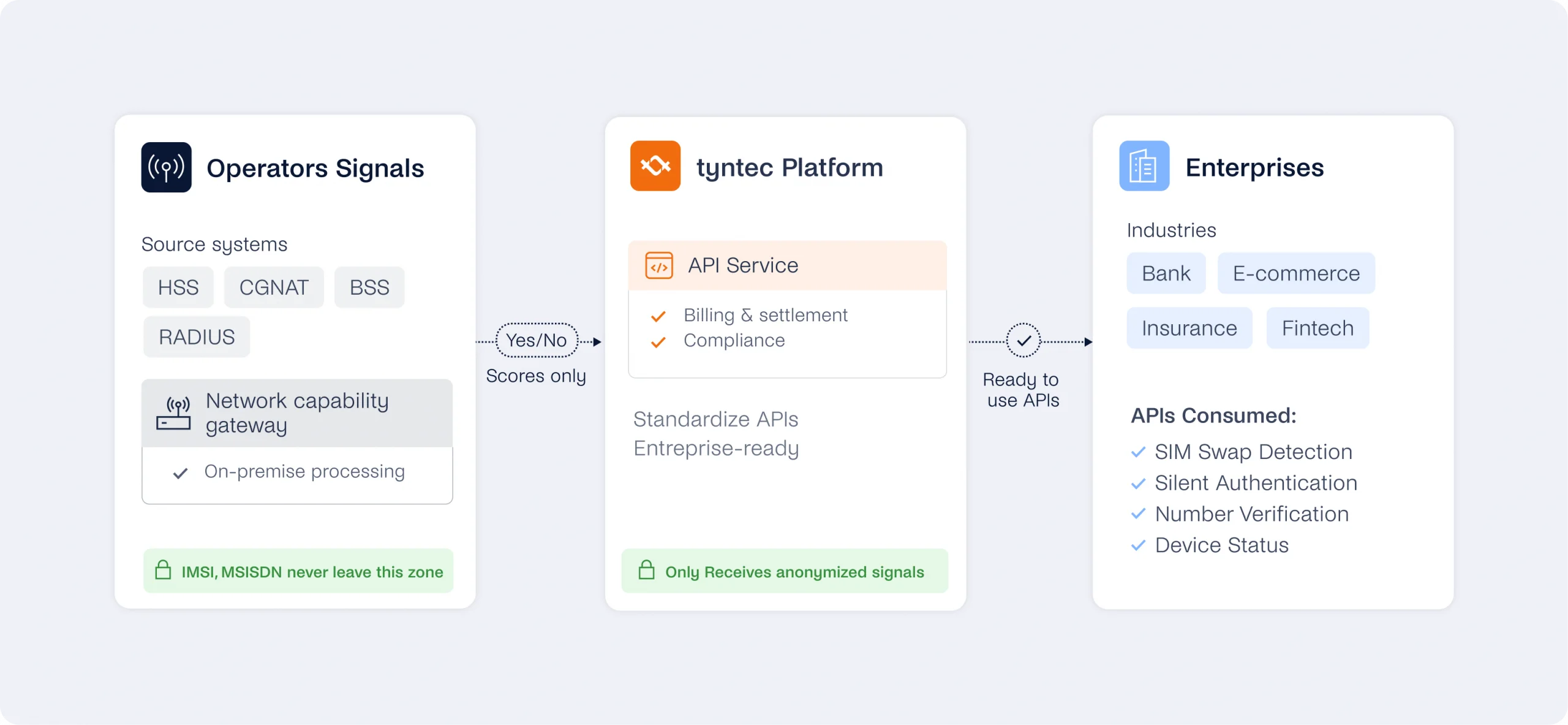 Network API