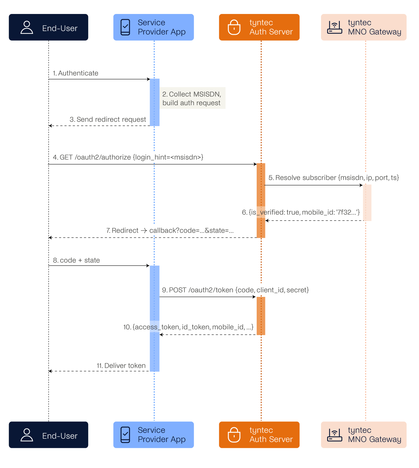tyntec authentication flow